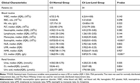 Low Complement C4 and Neuromyelitis Optica Spectrum Disorder | NDT