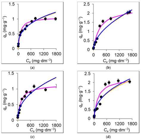 Characterization of Cu(II) and Zn(II) Sorption onto Zeolite