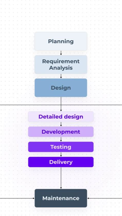 Image result for Software Engineering Development Life Cycle