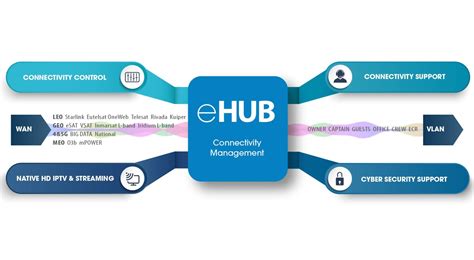 e3 Systems launches eHUB, a unique connectivity management solution for ...