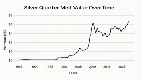 Silver Quarter Value: Years, Melt Worth & How to Identify Silver Quarter