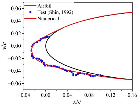 Droplet Collection Efficiency Regularity of NACA0012 Airfoil Based on ...