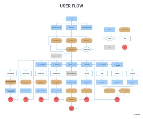Image result for User Flow Design