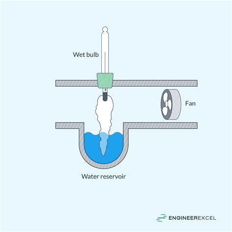 Dew Point vs. Wet Bulb Temperature - EngineerExcel
