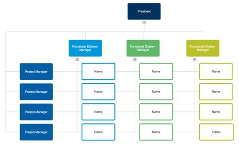 Organization Structure Chart 的图像结果