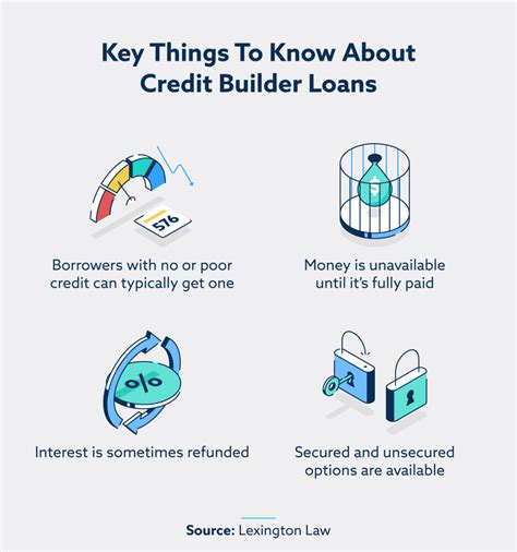What is a Credit Builder Loan and How Does it Work?