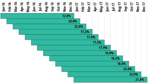 No more than two days in a rolling 90 day interval? What does this mean ...
