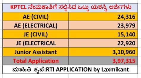 KPTCL AE & JE REJECTED APPLICATION Lists 2022 | JNYANABHANDAR