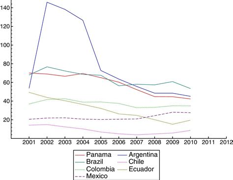 Dollarization and the relationship between EMBI and fundamentals in ...