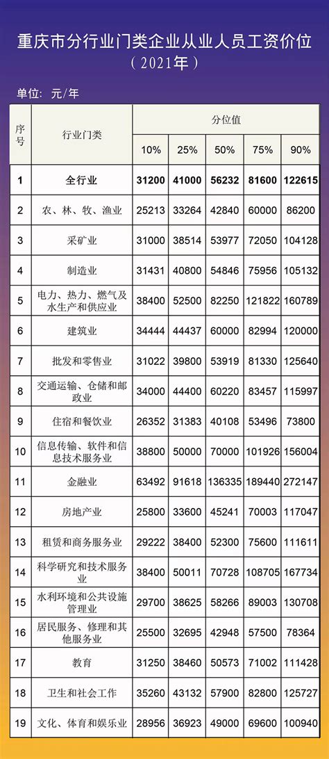 2021年重庆企业工资中位数：56232元/年_重庆市人民政府网