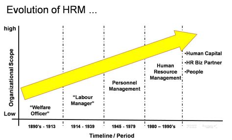 HRM - Human Resource Management Concept with Businessman Stock Image ...