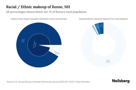 Keene, NH Population by Race & Ethnicity - 2023 | Neilsberg