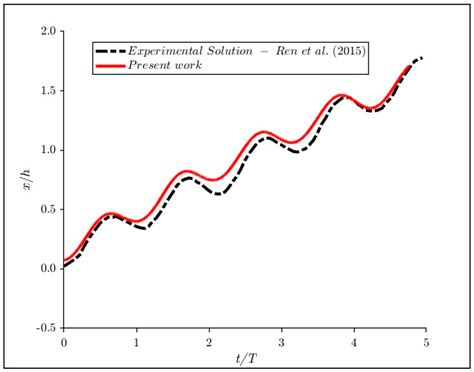 Numerical Analysis and Validation of Horizontal and Vertical ...