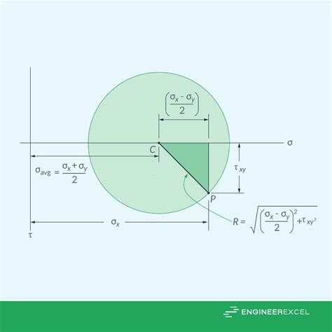 Mohr's Circle Equations A Convenient Tool for Stress and Strain ...