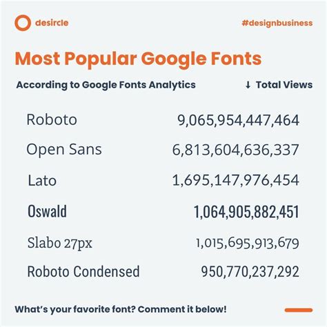 What’s your favorite #Google #font? This is the list of the most ...