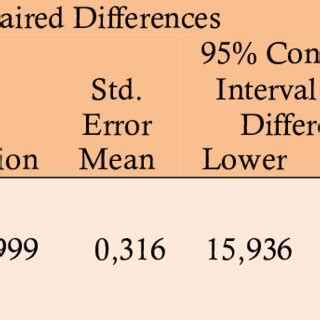Image result for Paired T-test Example