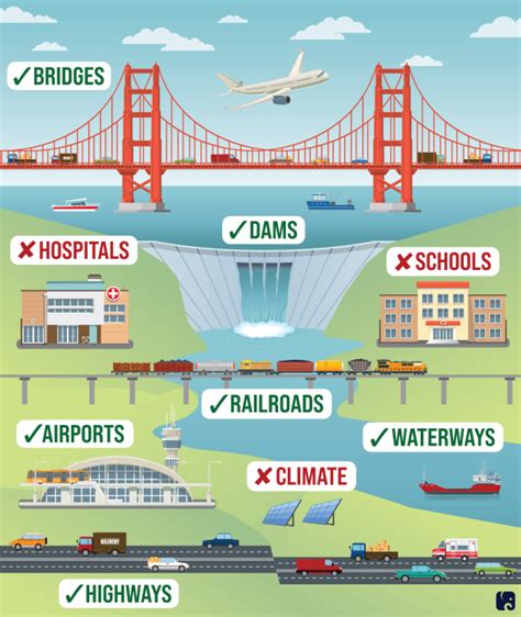 Image result for Infrastructure and Economic Development