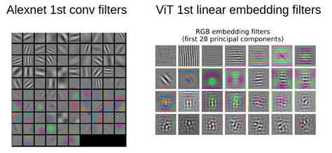 Image result for Vision Transformer Encoder/Decoder