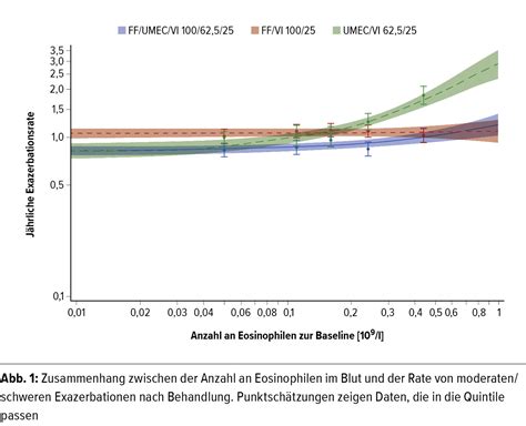 COPD und inhalative Steroide – eine Frage der Eosinophilen ...