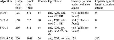 Image result for Puzzle Friendliness Hash Function