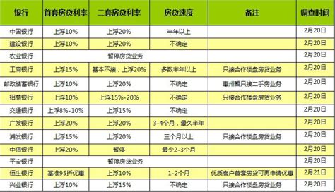 今年买房必看！惠州最新银行房贷利率（新房+二手房）、房价以及购房政策统统在这里！ - 知乎