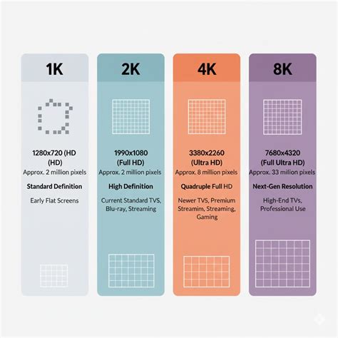 1K Vs 2K Vs 4K Vs 8K Display Resolution Comparison » Differencess