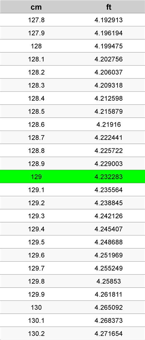 129 Centimeters To Feet Converter | 129 cm To ft Converter