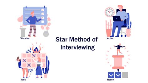 Image result for STAR Method for Interviews