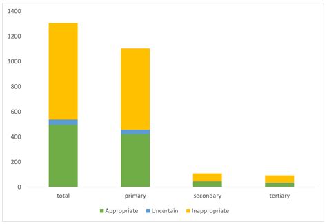 Evaluation of the Appropriate Use of Coronary Computed Tomography ...
