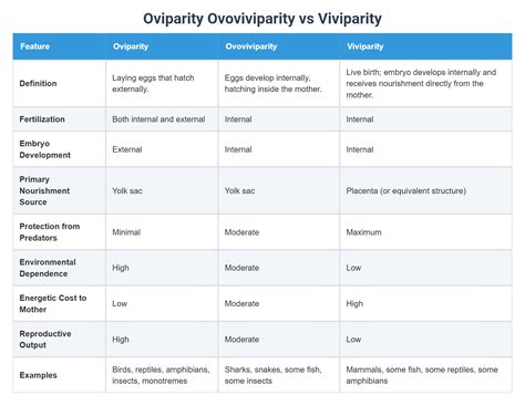 Oviparity Ovoviviparity vs Viviparity