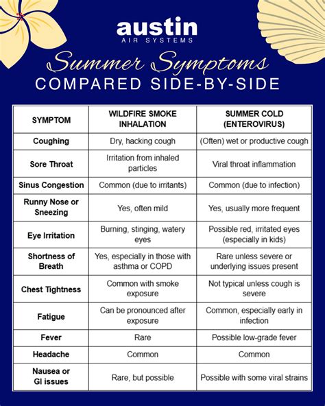 Feeling Sick: Is It a Summer Cold or Wildfire Smoke? – Austin Air