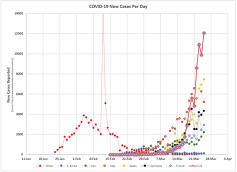 A steadily-rising graph until the COVID-19 pandemic in 2020