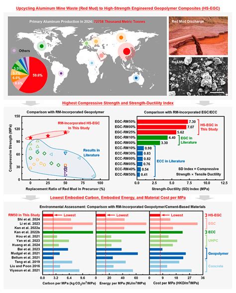A State-of-the-Art Review on the Application of Geopolymerization ...