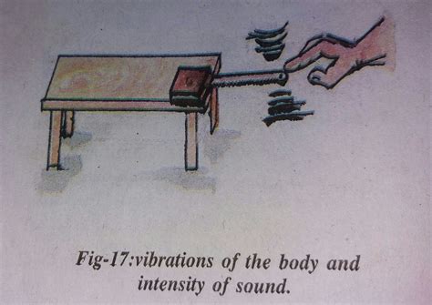 demonstrate that loudness increase on increasing the amplitude of ...