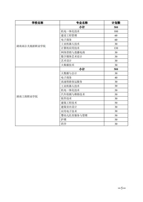 2022湖南五年制大专计划 - 知乎