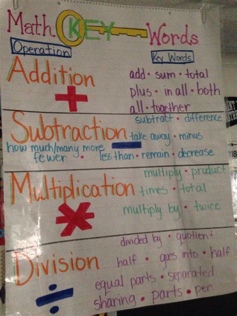 Keywords Math Operations Chart