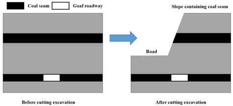 Factors Influencing the Stability of a Slope Containing a Coal Seam in ...