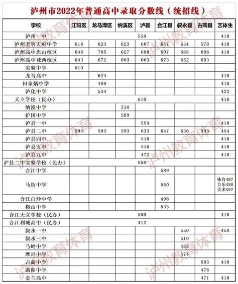 2023年泸州中考录取分数线_泸州市各高中录取分数线一览表_4221学习网