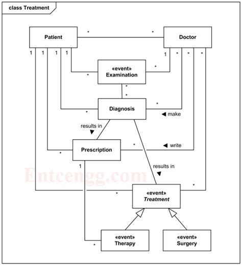 Class Diagram for Hospital Management System - Entc Engg