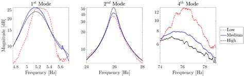 Ground Vibration Testing of a Flexible Wing: A Benchmark and Case Study