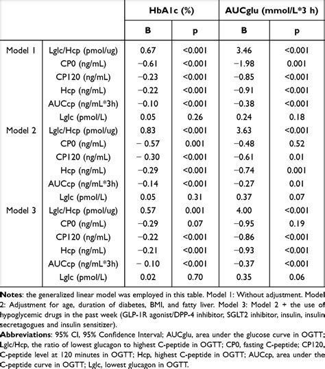 Low glucagon/High C-peptide in Oral Glucose Tolerance Test | DMSO