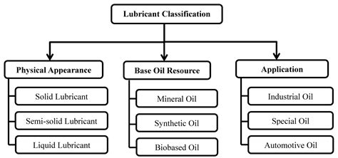 Fundamental Structure–Function Relationships in Vegetable Oil-Based ...