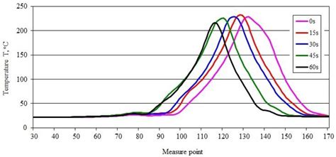 Flammability of Polymer Compositions Filled with Wheat Bran