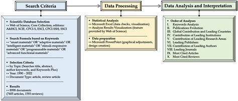 Mapping Smart Materials’ Literature: An Insight between 1990 and 2022