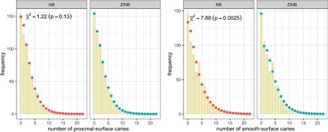 Test For Zero Inflation at Steven Brothers blog