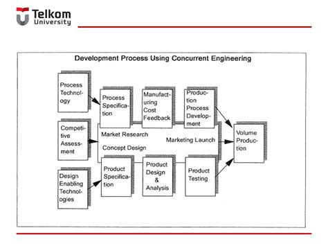 Image result for Concurrent Engineering Process