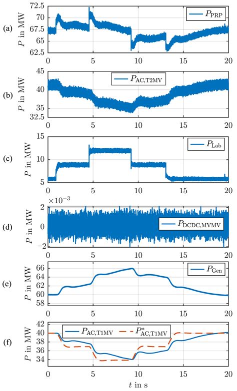Demonstration of Grid-Forming Controls in Hybrid AC/DC Grid in a Real ...