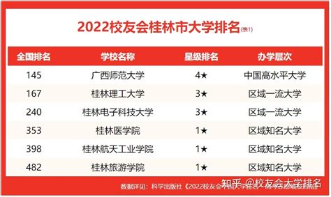 广西高校最新排名，广西大学排名第一，桂林电子科技大学排名第三 - 知乎