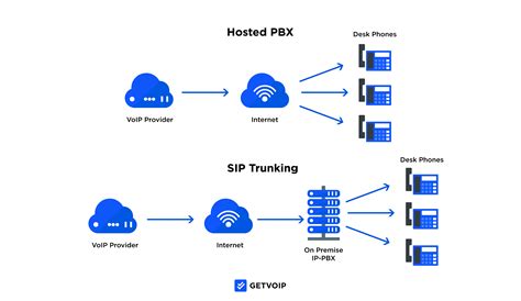 Hosted PBX vs SIP Trunking: Key Differences, Pros & Cons