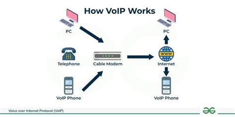 Image result for VoIP Connection Linux CLI